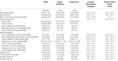 LDL-C Concentrations and the 12-SNP LDL-C Score for Polygenic Hypercholesterolaemia in Self-Reported South Asian, Black and Caribbean Participants of the UK Biobank